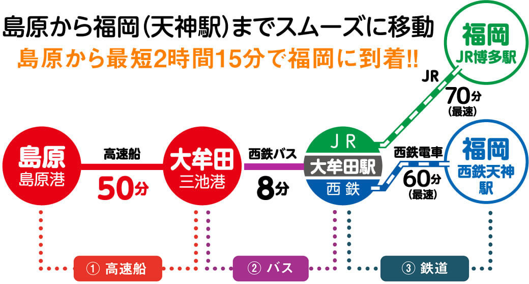 島原から最短2時間15分で福岡に到着！！